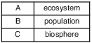 ecology, organization of ecosystems  fig: lenv82012-exam_g12.png